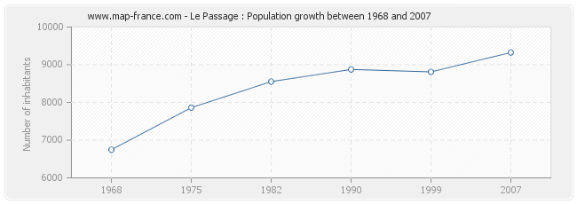 Population Le Passage